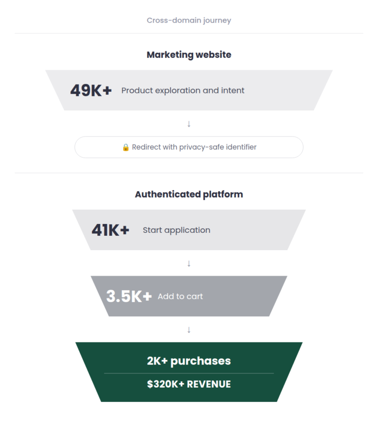 cross-domain-tracking-revenue-tracking-with-GTM